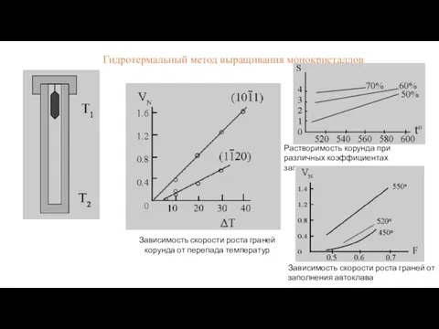 Гидротермальный метод выращивания монокристаллов Зависимость скорости роста граней корунда от