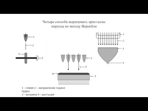 Четыре способа выращивать кристаллы корунда по методу Вернейля 1 –