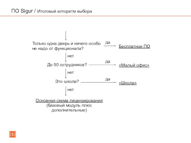 ПО Sigur / Итоговый алгоритм выбора Только одна дверь и