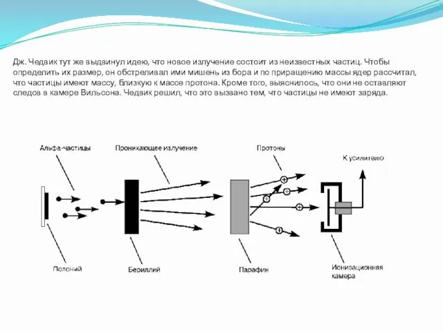 Дж. Чедвик тут же выдвинул идею, что новое излучение состоит