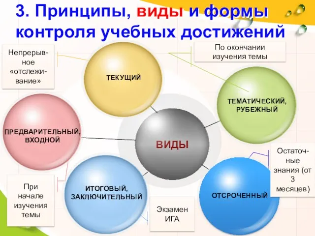 3. Принципы, виды и формы контроля учебных достижений