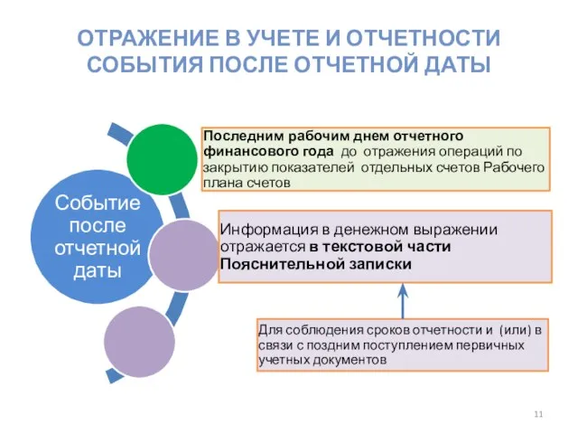 ОТРАЖЕНИЕ В УЧЕТЕ И ОТЧЕТНОСТИ СОБЫТИЯ ПОСЛЕ ОТЧЕТНОЙ ДАТЫ