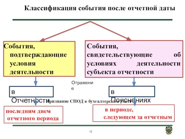 События, подтверждающие условия деятельности . События, свидетельствующие об условиях деятельности