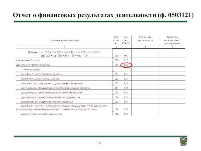 Отчет о финансовых результатах деятельности (ф. 0503121)