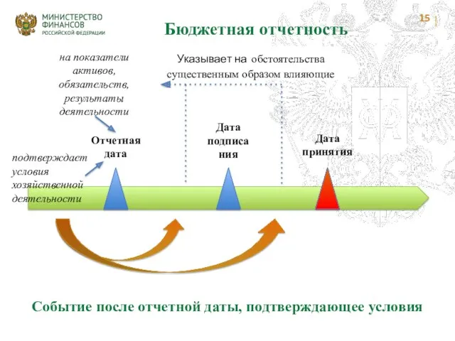 Бюджетная отчетность Событие после отчетной даты, подтверждающее условия на показатели