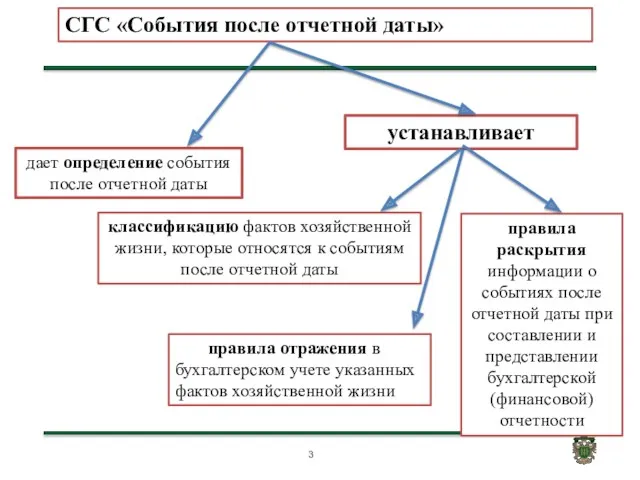 СГС «События после отчетной даты» дает определение события после отчетной