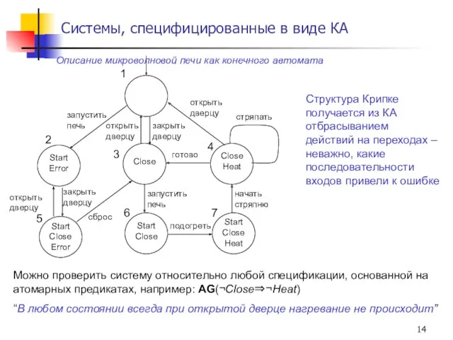 Описание микроволновой печи как конечного автомата Системы, специфицированные в виде