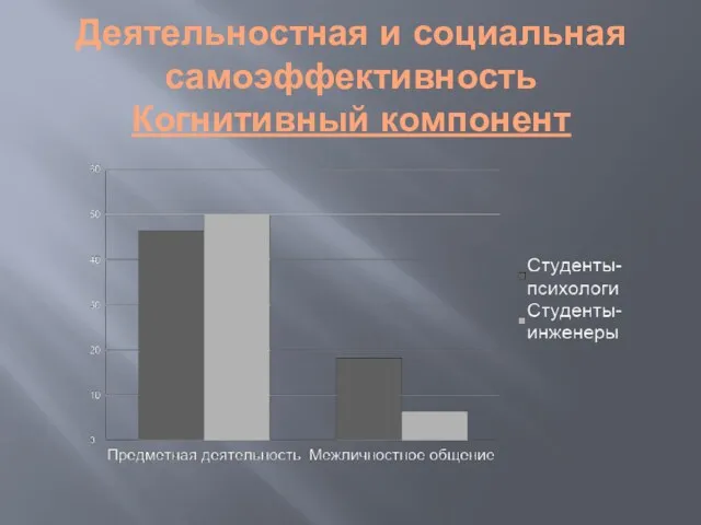 Деятельностная и социальная самоэффективность Когнитивный компонент