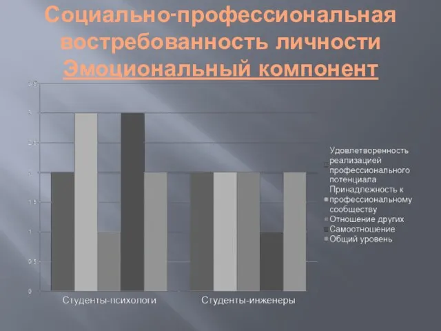 Социально-профессиональная востребованность личности Эмоциональный компонент