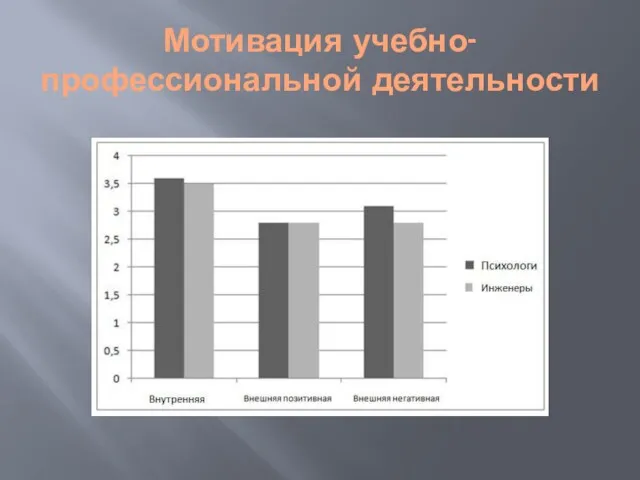 Мотивация учебно-профессиональной деятельности