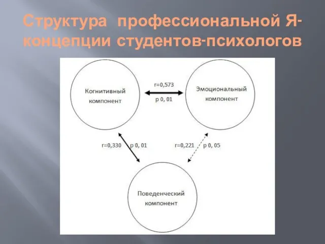 Структура профессиональной Я-концепции студентов-психологов