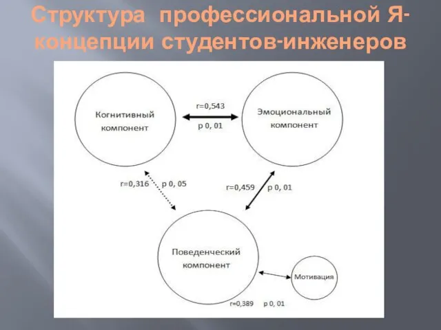 Структура профессиональной Я-концепции студентов-инженеров