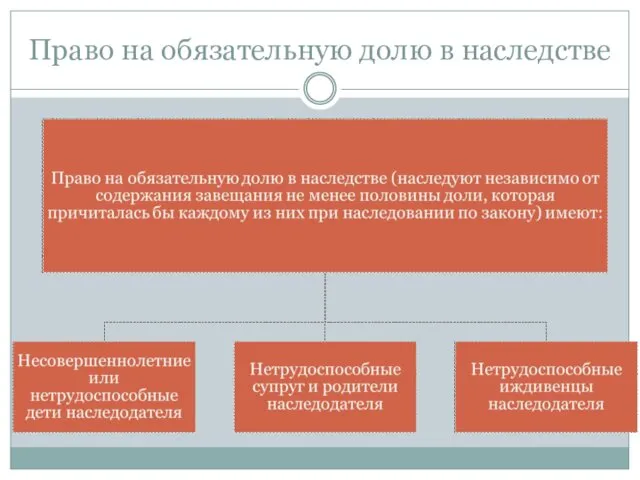 Право на обязательную долю в наследстве