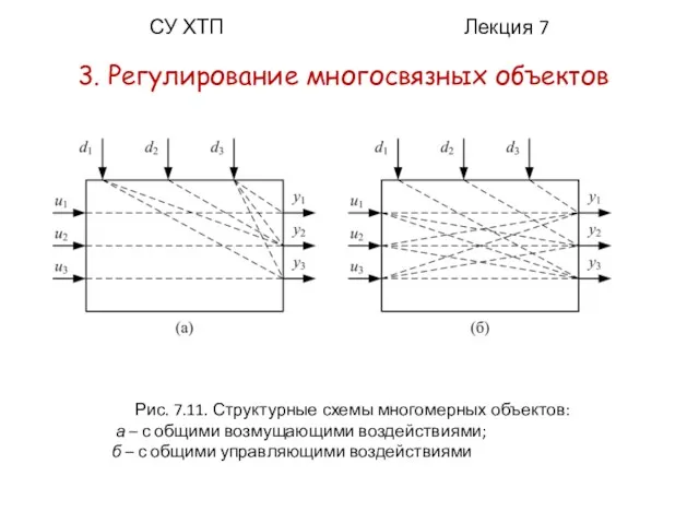 СУ ХТП Лекция 7 3. Регулирование многосвязных объектов Рис. 7.11. Структурные схемы многомерных