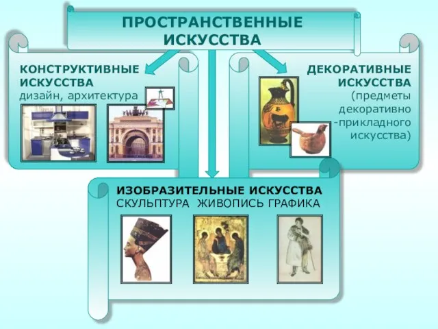 ПРОСТРАНСТВЕННЫЕ ИСКУССТВА ИЗОБРАЗИТЕЛЬНЫЕ ИСКУССТВА СКУЛЬПТУРА ЖИВОПИСЬ ГРАФИКА КОНСТРУКТИВНЫЕ ИСКУССТВА дизайн,