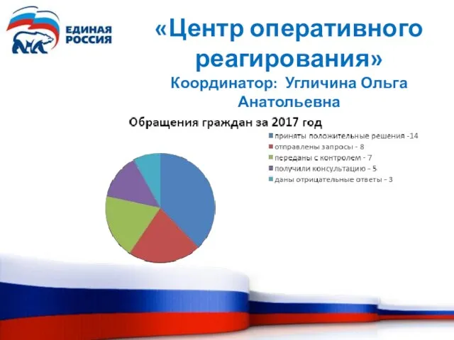 «Центр оперативного реагирования» Координатор: Угличина Ольга Анатольевна