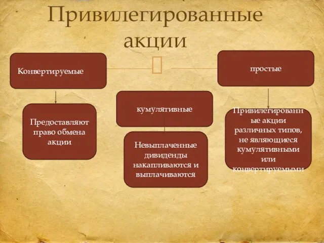 Привилегированные акции Конвертируемые кумулятивные простые Предоставляют право обмена акции Невыплаченные