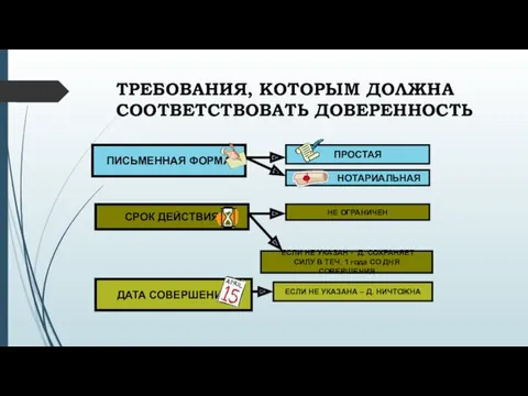 ТРЕБОВАНИЯ, КОТОРЫМ ДОЛЖНА СООТВЕТСТВОВАТЬ ДОВЕРЕННОСТЬ ПИСЬМЕННАЯ ФОРМА ПРОСТАЯ НОТАРИАЛЬНАЯ СРОК ДЕЙСТВИЯ НЕ ОГРАНИЧЕН