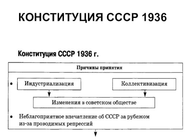 КОНСТИТУЦИЯ СССР 1936