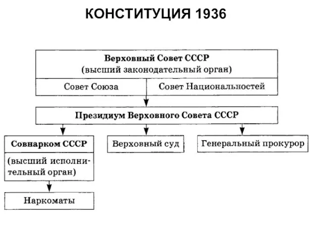 КОНСТИТУЦИЯ 1936