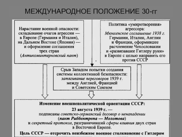 МЕЖДУНАРОДНОЕ ПОЛОЖЕНИЕ 30-гг