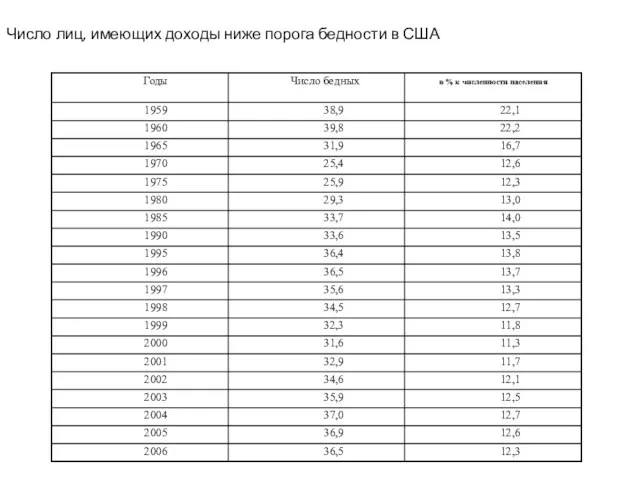 Число лиц, имеющих доходы ниже порога бедности в США