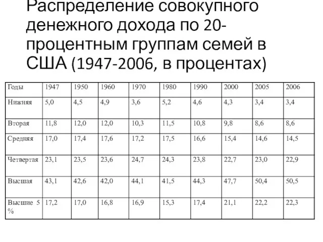 Распределение совокупного денежного дохода по 20-процентным группам семей в США (1947-2006, в процентах)