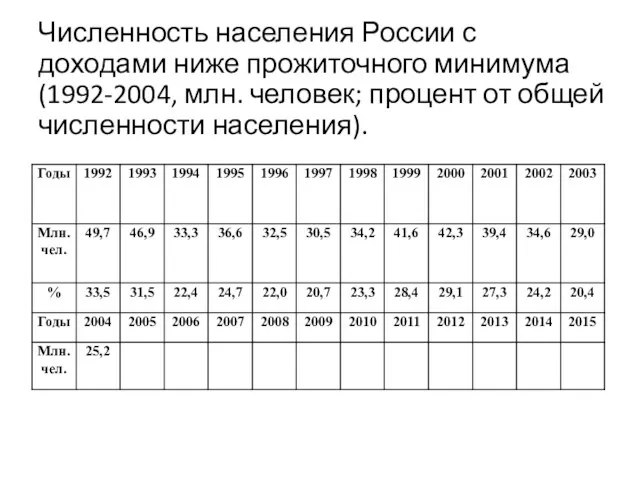 Численность населения России с доходами ниже прожиточного минимума (1992-2004, млн. человек; процент от общей численности населения).