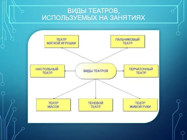 ВИДЫ ТЕАТРОВ, ИСПОЛЬЗУЕМЫХ НА ЗАНЯТИЯХ