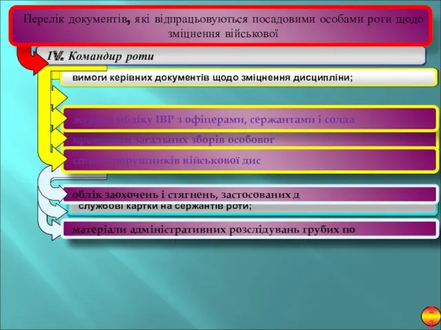 облік заохочень і стягнень, застосованих д списки о/с роти з