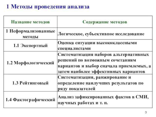 1 Методы проведения анализа