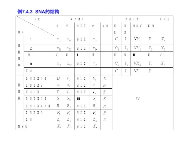 例7.4.3 SNA的结构
