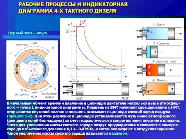 РАБОЧИЕ ПРОЦЕССЫ И ИНДИКАТОРНАЯ ДИАГРАММА 4-Х ТАКТНОГО ДИЗЕЛЯ В начальный