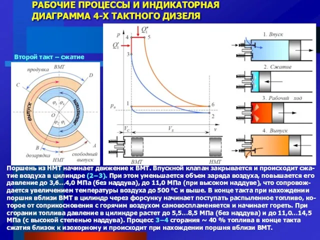 РАБОЧИЕ ПРОЦЕССЫ И ИНДИКАТОРНАЯ ДИАГРАММА 4-Х ТАКТНОГО ДИЗЕЛЯ Поршень из