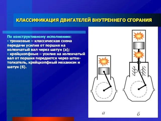 КЛАССИФИКАЦИЯ ДВИГАТЕЛЕЙ ВНУТРЕННЕГО СГОРАНИЯ По конструктивному исполнению: - тронковые –