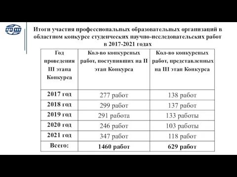 Итоги участия профессиональных образовательных организаций в областном конкурсе студенческих научно-исследовательских работ в 2017-2021 годах