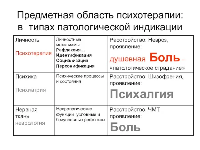 Предметная область психотерапии: в типах патологической индикации