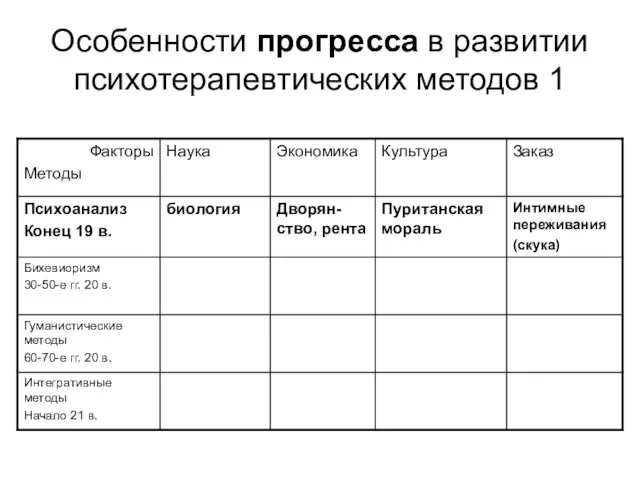 Особенности прогресса в развитии психотерапевтических методов 1