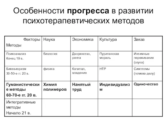 Особенности прогресса в развитии психотерапевтических методов