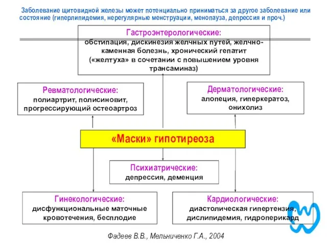 «Маски» гипотиреоза Дерматологические: алопеция, гиперкератоз, онихолиз Психиатрические: депрессия, деменция Кардиологические: диастолическая гипертензия, дислипидемия,