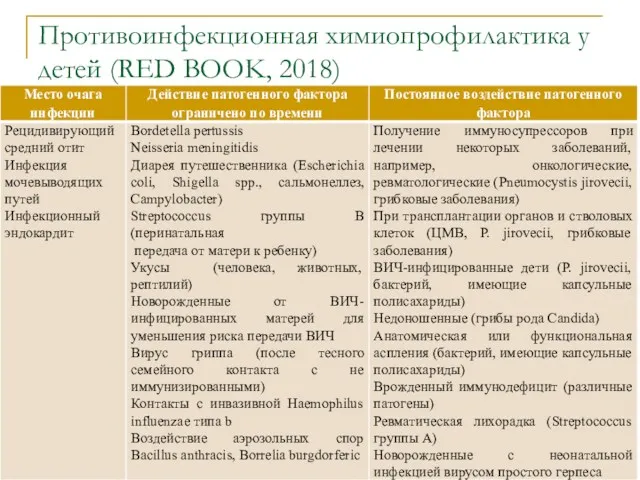 Противоинфекционная химиопрофилактика у детей (RED BOOK, 2018)