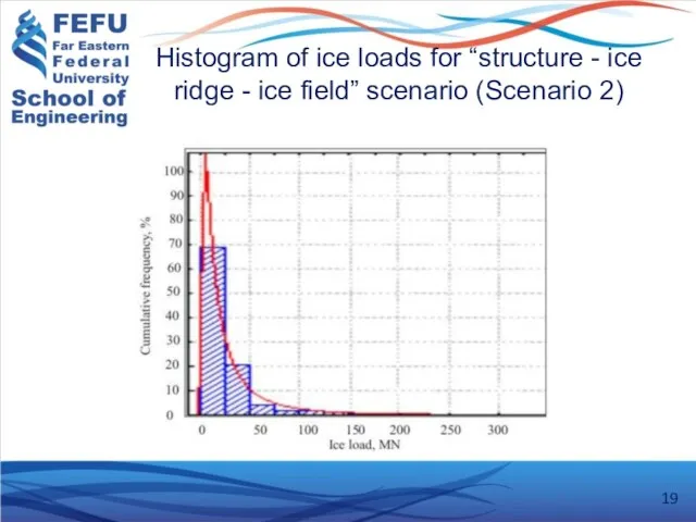 Histogram of ice loads for “structure - ice ridge - ice field” scenario (Scenario 2)