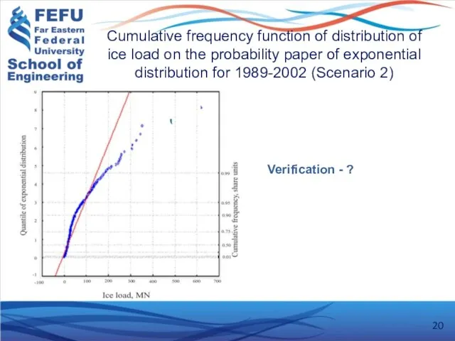 Cumulative frequency function of distribution of ice load on the