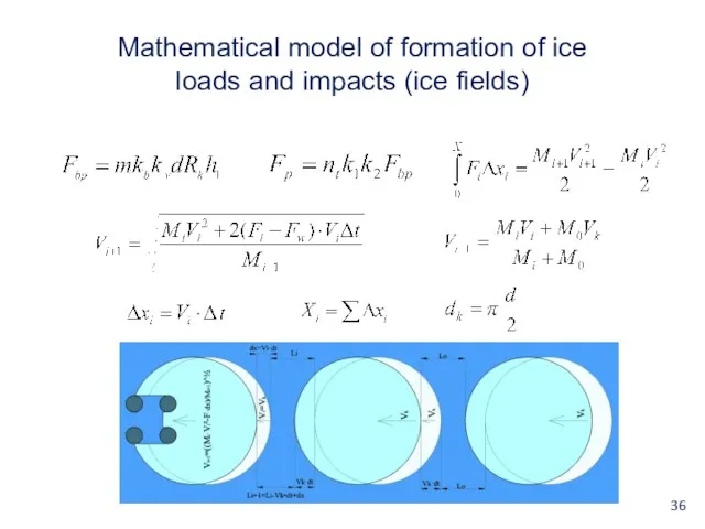 Mathematical model of formation of ice loads and impacts (ice fields)