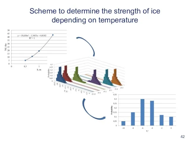 Scheme to determine the strength of ice depending on temperature