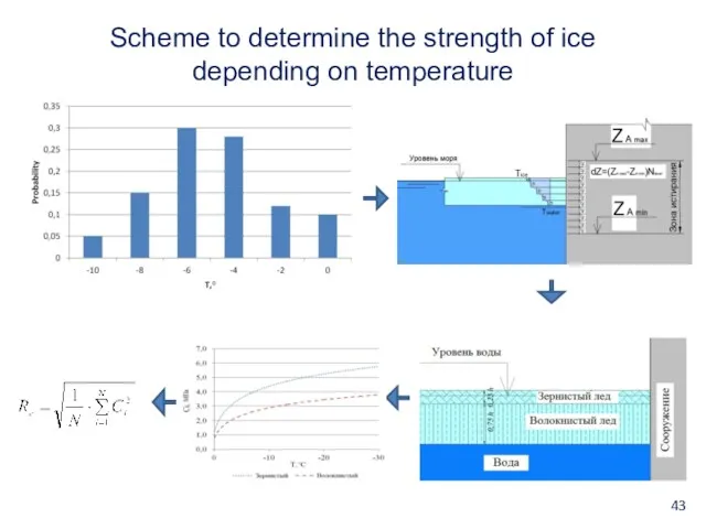 Scheme to determine the strength of ice depending on temperature