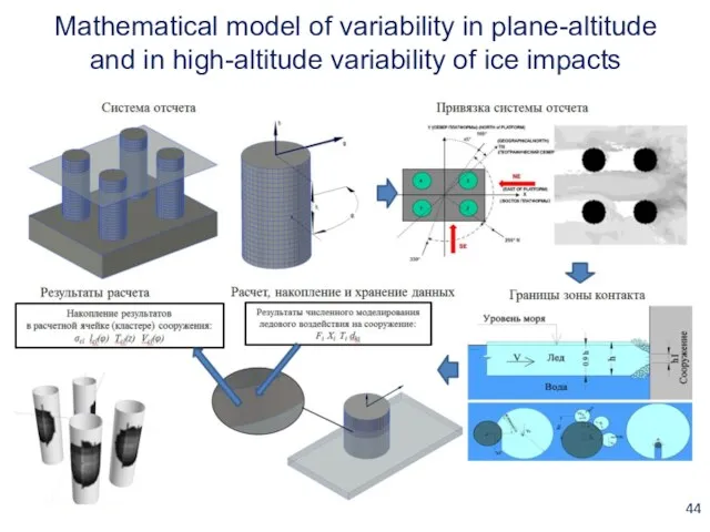 Mathematical model of variability in plane-altitude and in high-altitude variability of ice impacts