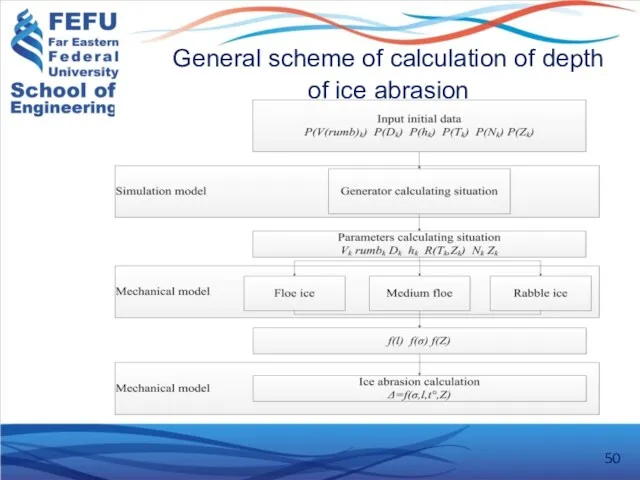 General scheme of calculation of depth of ice abrasion