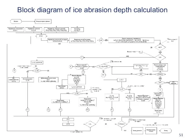 Block diagram of ice abrasion depth calculation
