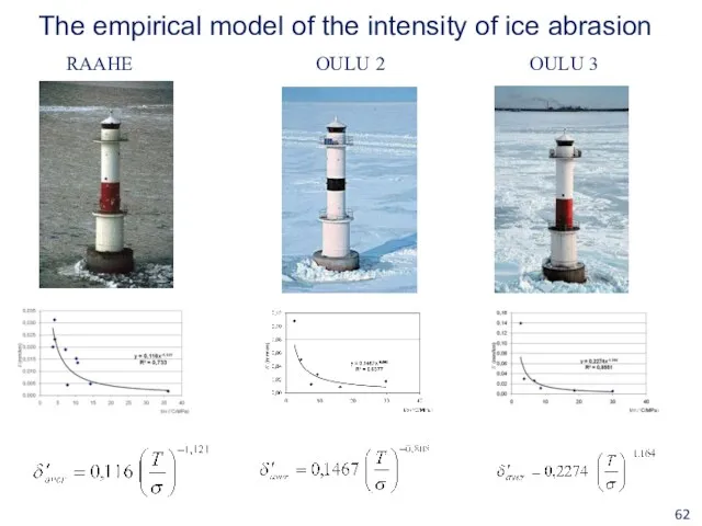 The empirical model of the intensity of ice abrasion RAAHE OULU 2 OULU 3